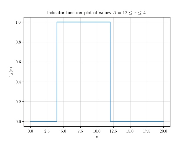 indicator function