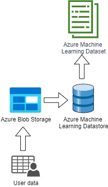 Datastores and Datasets