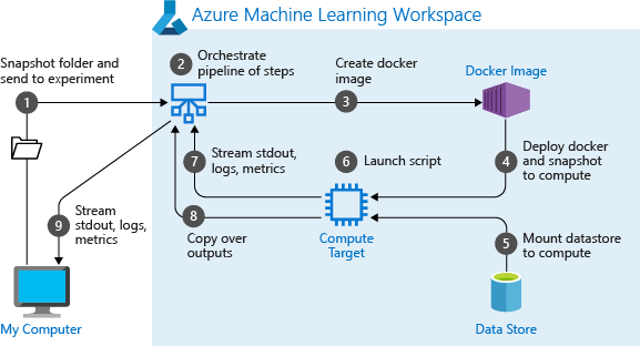 Running experiment as a pipeline process - Image from Microsoft