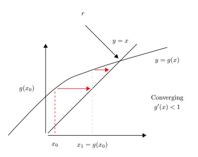 fixed point convergence