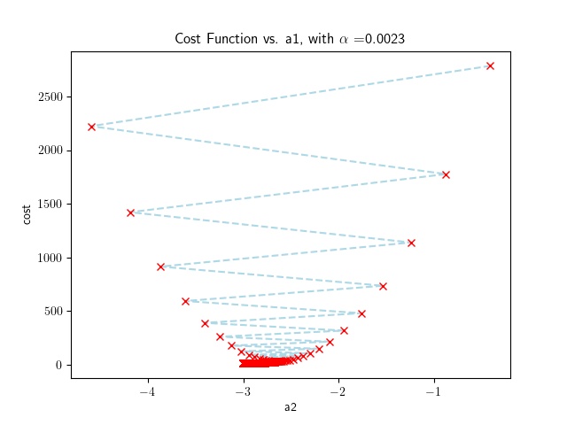 cost function as a function of $a_2$
